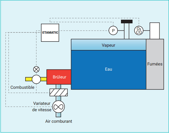 Principe de fonctionnement d'un brûleur micro-modulant