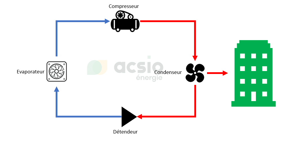 Schéma de fonctionnement d'une pompe à chaleur