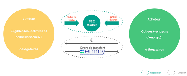 C2E Market et emmy