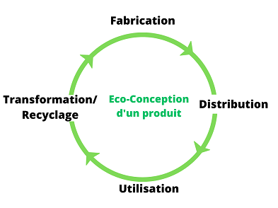 Ecoconception schema